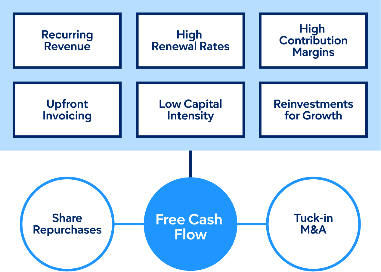 A chart showing Gartner's Business Model