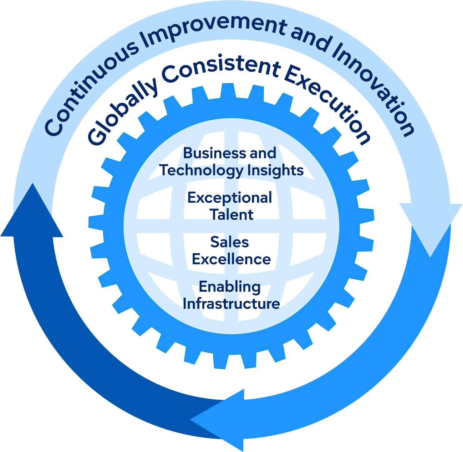 IT Growth Formula